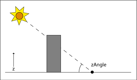 how z angle is interpreted