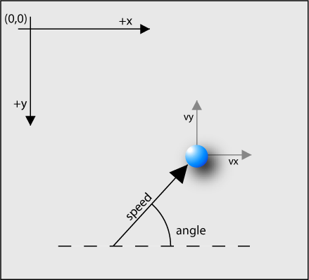 A diagram showing how a particle moves in a particle system