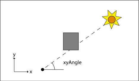 how xy angle is interpreted